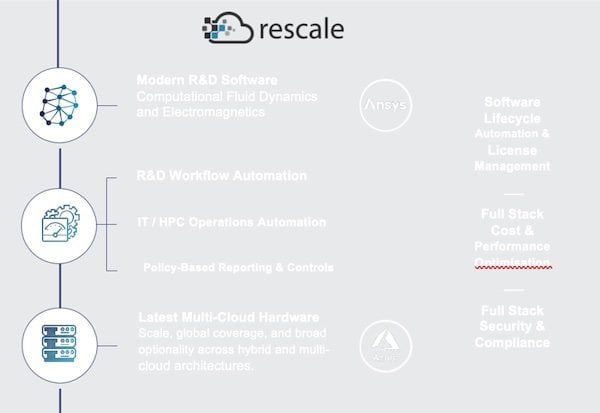 Vertical Aerospace Pioneers Urban Air Mobility with Cloud-First Strategy on Rescale